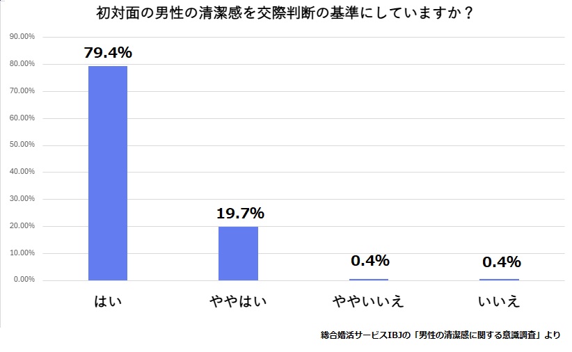総合婚活サービスIBJの「男性の清潔感に関する意識調査」