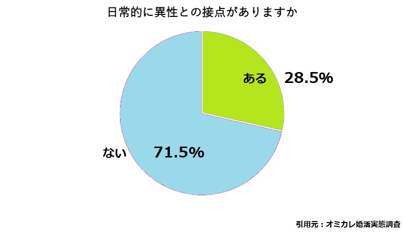 日常の中で異性との出会いがない男性は約70%！