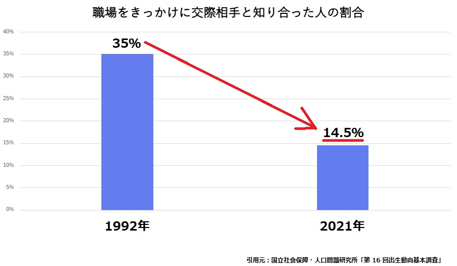 1992年には35％ありました。
しかし2021年には14.5％まで下がり、約20％も減少