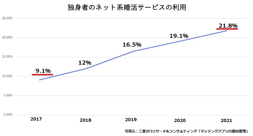 2017年には9.1％でしたが、2021年には21.8％と2倍以上に増加