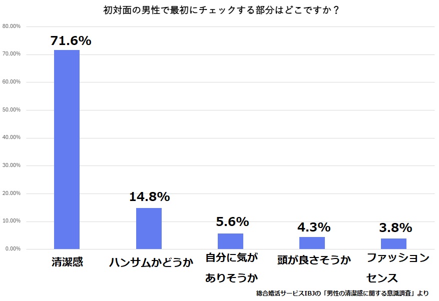 初対面の男性で最初にチェックする部分はどこですか？