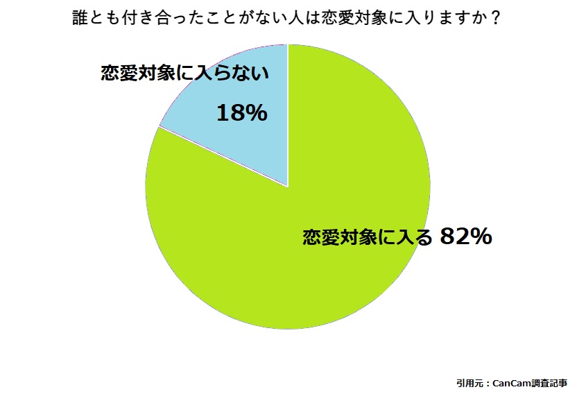 82%の女性が「恋愛対象に入る」と回答
