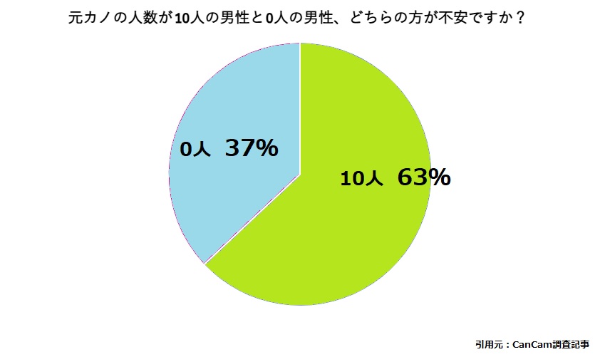 63%の女性が「10人」と回答し、「0人」と答えた女性は37%