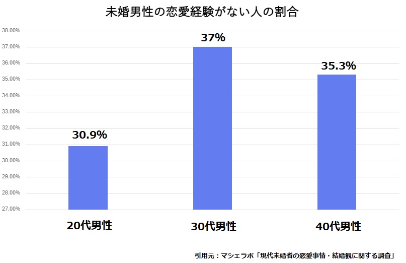 引用元:マシェラボ「現代未婚者の恋愛事情・結婚観に関する調査」