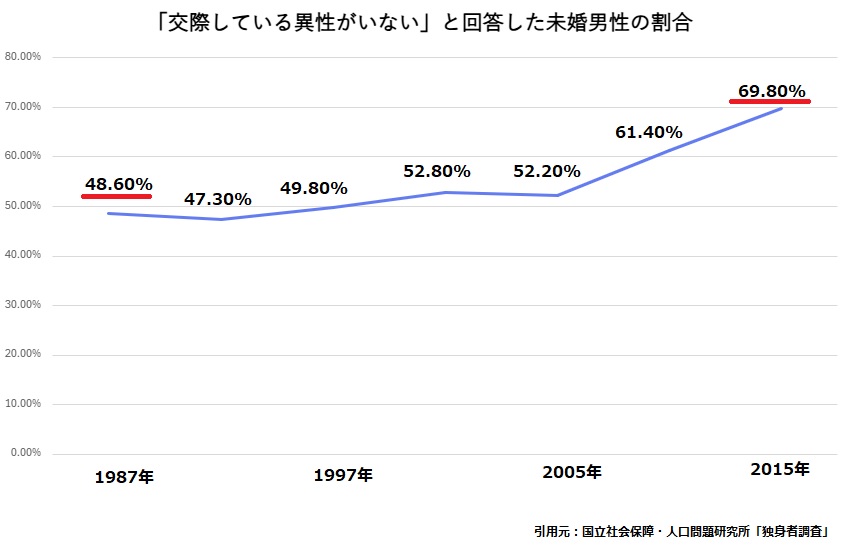 「交際している異性がいない」と回答した未婚男性の割合は、1987年には48.6％でした。しかし2015年には69.8％