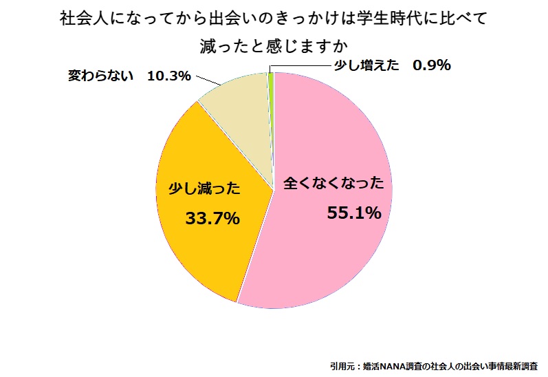 婚活NANA調査の社会人の出会い事情最新調査