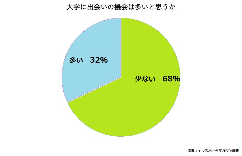 出典：エンスポーツマガジン調査