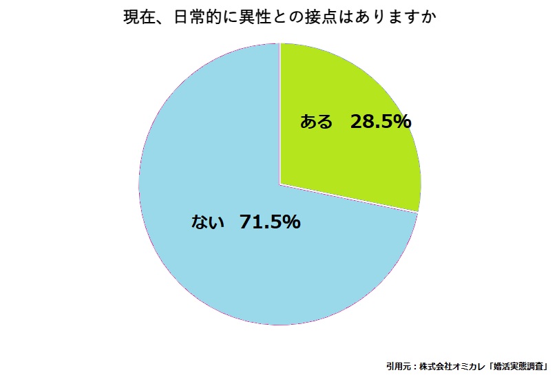 日常生活で異性との接点がない社会人男性は7割以上（オミカレ婚活実態調査）