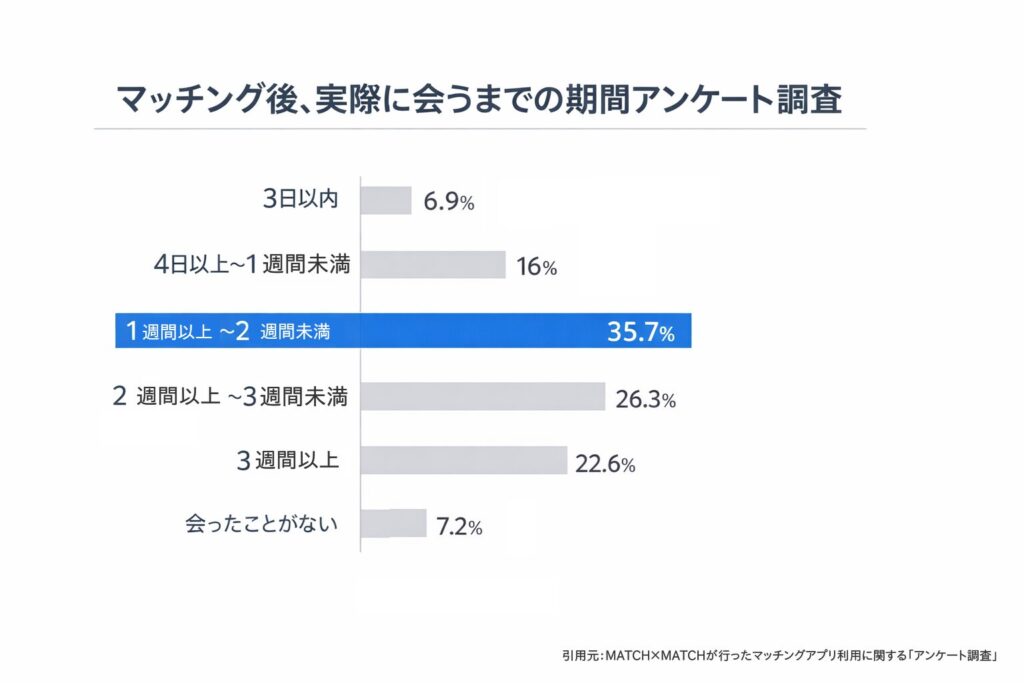 マッチングしてから出会うまでの平均期間は「1〜2週間」
