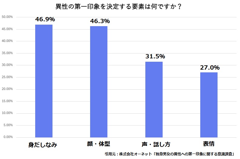 第一印象を決定する要素で一番が身だしなみ