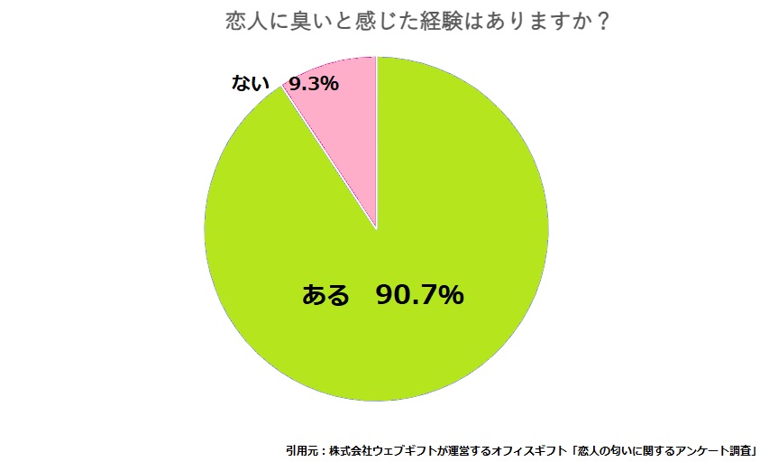 「恋人に臭いと感じた経験はありますか？」という質問に対して 90.7％ の人が「ある」と回答