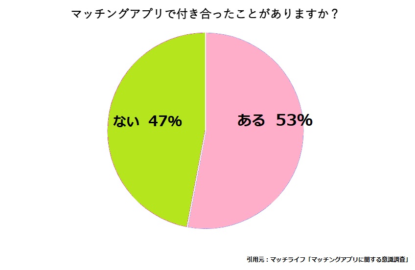 利用者の2人に1人が実際に交際まで発展