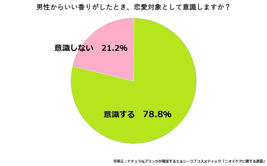 「男性からいい香りがしたとき、恋愛対象として意識しますか？」という質問に対して、78.8％ の女性が「意識する」と回答
