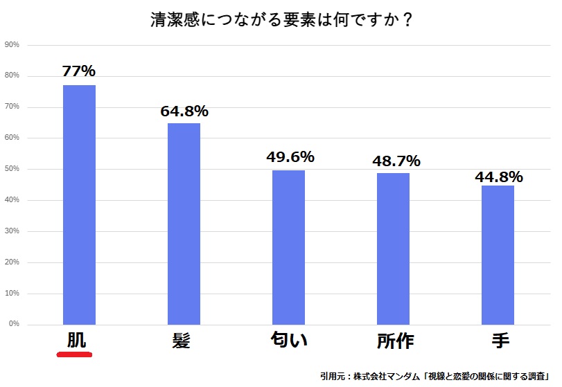「清潔感につながる要素は何ですか？」という質問に対して、女性の77％が“顔の肌がきれい”と回答