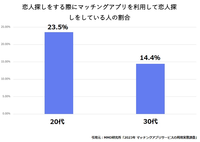 20代の4人に1人、30代の7人に1人がマッチングアプリで恋愛・交際相手を探している