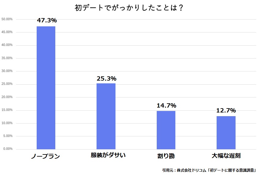 初デートで女性が最もガッカリした理由は「ノープラン」が最多！