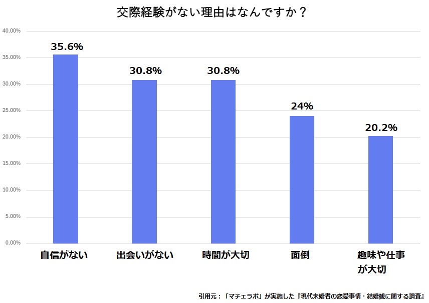 「交際経験がない理由」として最も多かった回答は「自分に自信がない」で、35.6％を占めていました