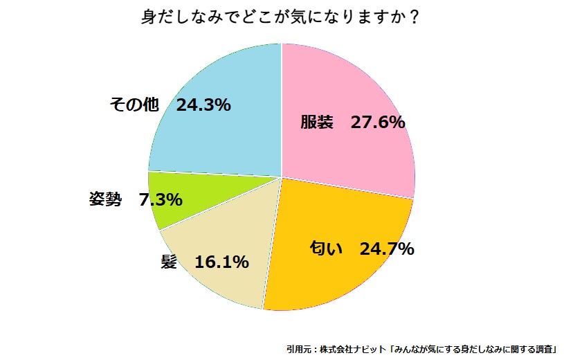 女性が最も気になる身だしなみは「服装」がトップで27.6％