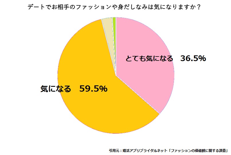 女性の96％がデートで「男性の服装・身だしなみを気にする」と回答