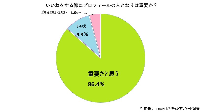 マッチングアプリ利用者の約86％が「いいね」を送る際にプロフィールを重視している