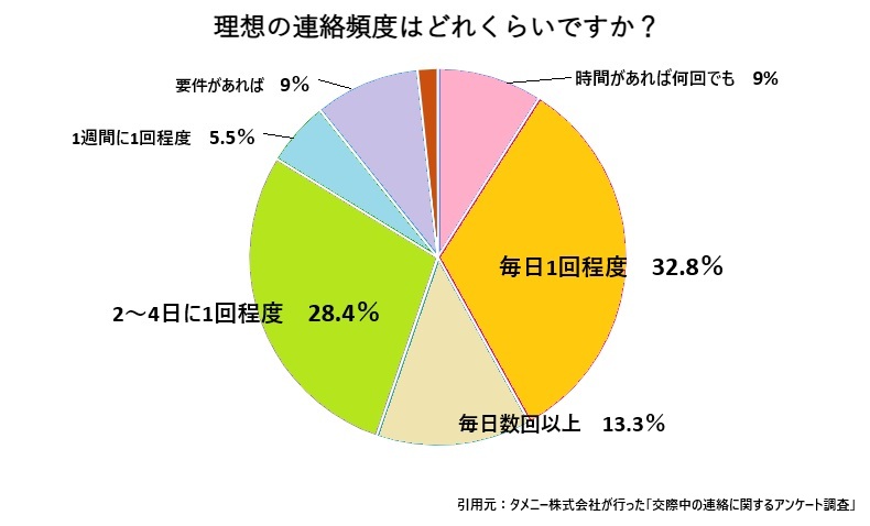 「理想の連絡頻度はどれくらいですか?」という質問に対して、最も多かった回答は「毎日1回程度」で32.8%