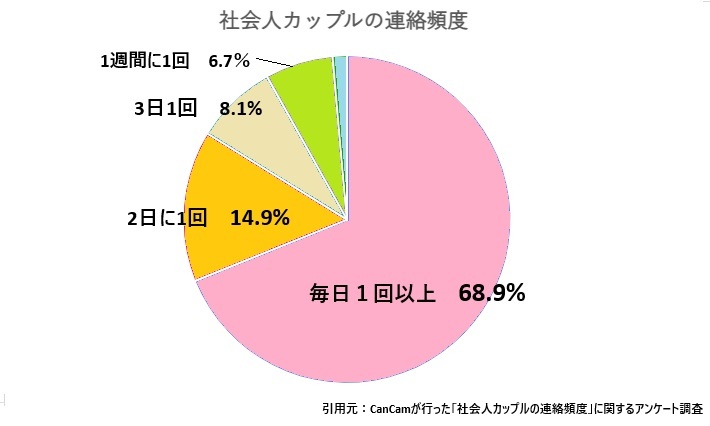 社会人カップルの連絡頻度」に関するアンケート調査によると、68.9%の社会人カップルが「毎日LINEなどで連絡を取っている」と回答
