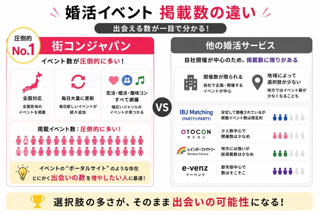 イベント数と選択肢の多さが圧倒的に違う