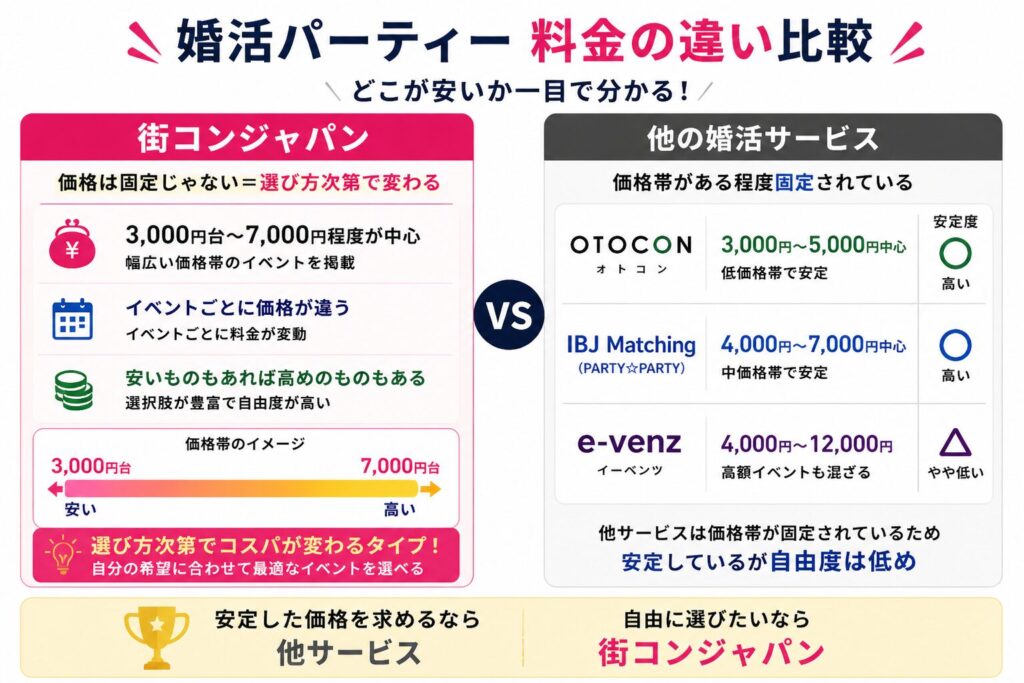 料金は安定型ではなく“選び方で変わる”