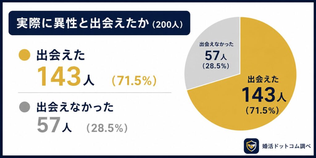 今回のアンケートでは、マッチングアプリ利用経験者200人のうち、143人（71.5％）が「実際に会えた」と回答しました。

一方で、「会えなかった」と回答した人は57人（28.5％）でした。

この結果から見ると、マッチングアプリは、「全く出会えないサービス」というよりも、“利用者の多くが実際に会う経験をしている出会い方”であることが分かります。