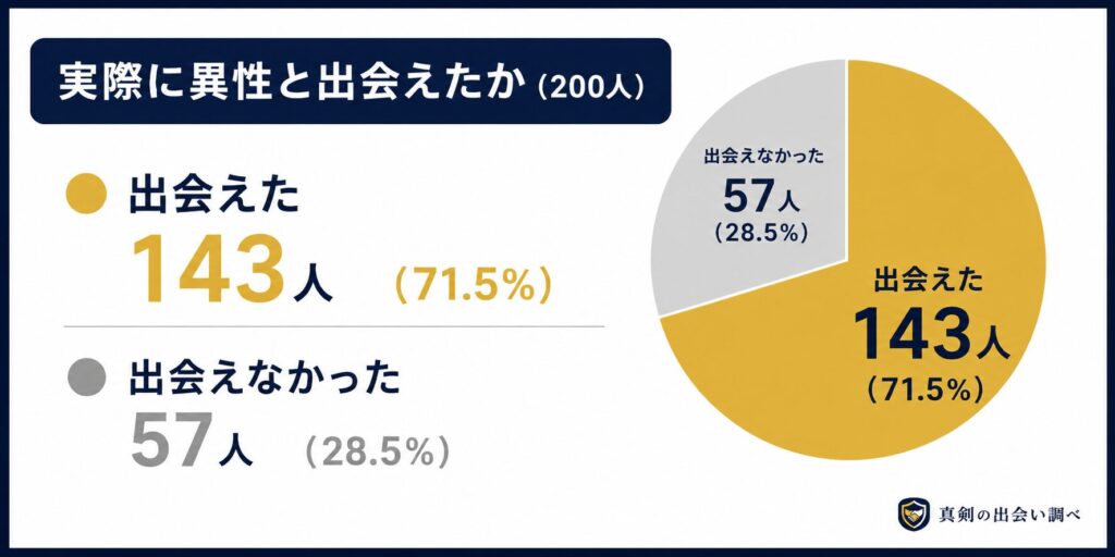 ★実際に異性と出会えたか(200人)
・出会えた:143人(71.5%)
・出会えなかった:57人(28.5%)