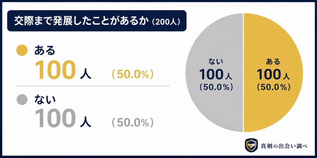 ★交際まで発展したことがあるか(200人)
・ある:100人(50.0%)
・ない:100人(50.0%)