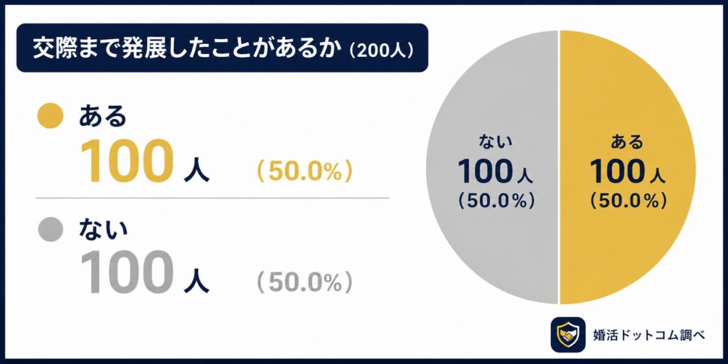 今回のアンケートでは、マッチングアプリ利用経験者200人のうち、交際まで発展した経験がある人は100人（50％）という結果になりました。

つまり、利用者の半数が、“実際に恋人関係まで進んだ経験がある”ということになります。

一方で、前項目では71.5％が「実際に会えた」と回答していました。

この結果をあわせて見ると、“実際に会うこと”と“交際まで発展すること”の間には一定の差があることも分かります。

少なくとも約2割の利用者は、実際に会うところまでは進んだものの、交際には至っていない計算になります。

このことから、マッチングアプリでは「出会えるかどうか」だけではなく、その後のメッセージやデート、相性なども交際に大きく影響していると考えられます。