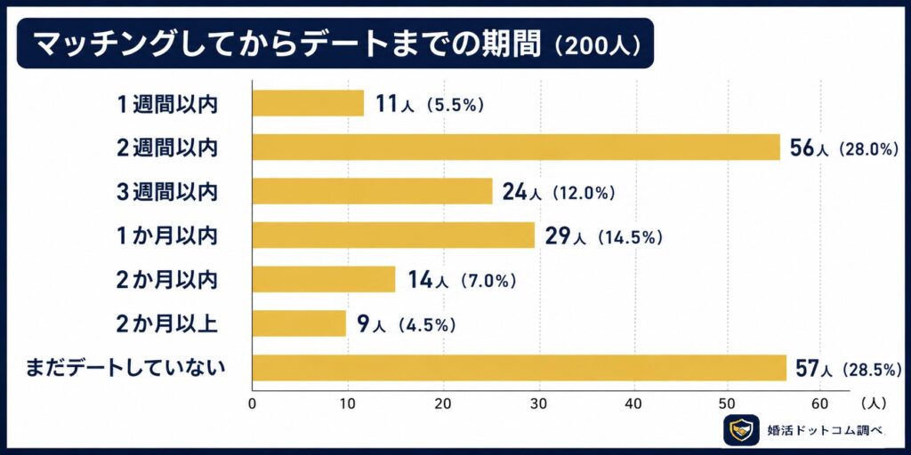 今回のアンケートでは、マッチングアプリでマッチングした後、実際にデートするまでの期間についても調査しました。

結果としてはデートした人で最も多かったのは、「2週間以内」という回答でした。

一方で、
・1週間以内に会った人
・1か月以内に会った人
・まだデートしていない人
など、利用者によって進展スピードには違いも見られました。

この結果から見ると、マッチングアプリでは、“マッチング直後にすぐ会う”というよりも、“ある程度やり取りを重ねてからデートにつながる”ケースが比較的多い傾向があることが分かります。