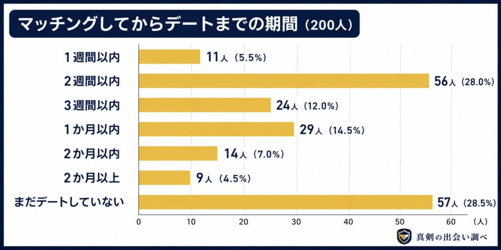 ★マッチングしてからデートまでの期間(200人)
・1週間以内:11人(5.5%)
・2週間以内:56人(28.0%)
・3週間以内:24人(12.0%)
・1か月以内:29人(14.5%)
・2か月以内:14人(7.0%)
・2か月以上:9人(4.5%)
・まだデートしていない:57人(28.5%)