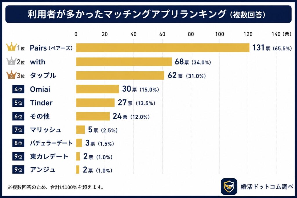 今回のアンケートでは、利用者が実際に使ったことのあるマッチングアプリについても調査しました。

その結果、最も利用者が多かったのは、「Pairs（ペアーズ）」という結果になりました。

利用アプリは1つに集中しているわけではなく、複数のマッチングアプリが利用されていることも分かりました。