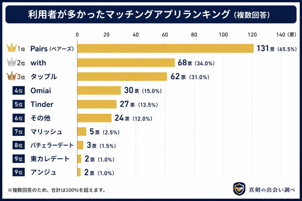 ★利用者が多かったマッチングアプリランキング(複数回答)
1位:Pairs(ペアーズ)……131票(65.5%)
2位:with……68票(34.0%)
3位:タップル……62票(31.0%)
4位:Omiai……30票(15.0%)
5位:Tinder……27票(13.5%)