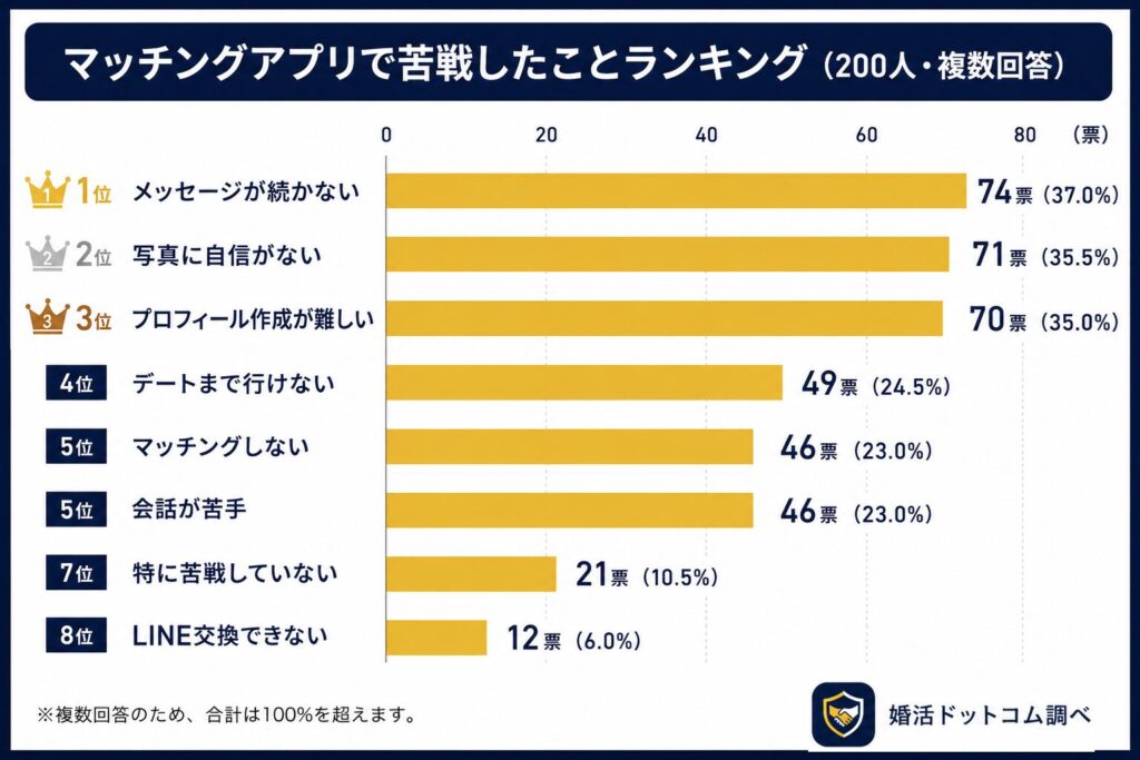 今回のアンケートでは、マッチングアプリ利用者が、「どこで苦戦したのか」についても調査しました。

その結果、最も多かった悩みは、「メッセージが続かない」という回答でした。

そのほかにも、「写真に自信がない」「プロフィール作成が難しい」など、マッチング前後の悩みが多く挙げられています。

今回の結果を見ると、“マッチングしないこと”よりも、“マッチング後のやり取りや会話やデートまで行けないこと”で悩んでいる人が多い傾向も見られました。