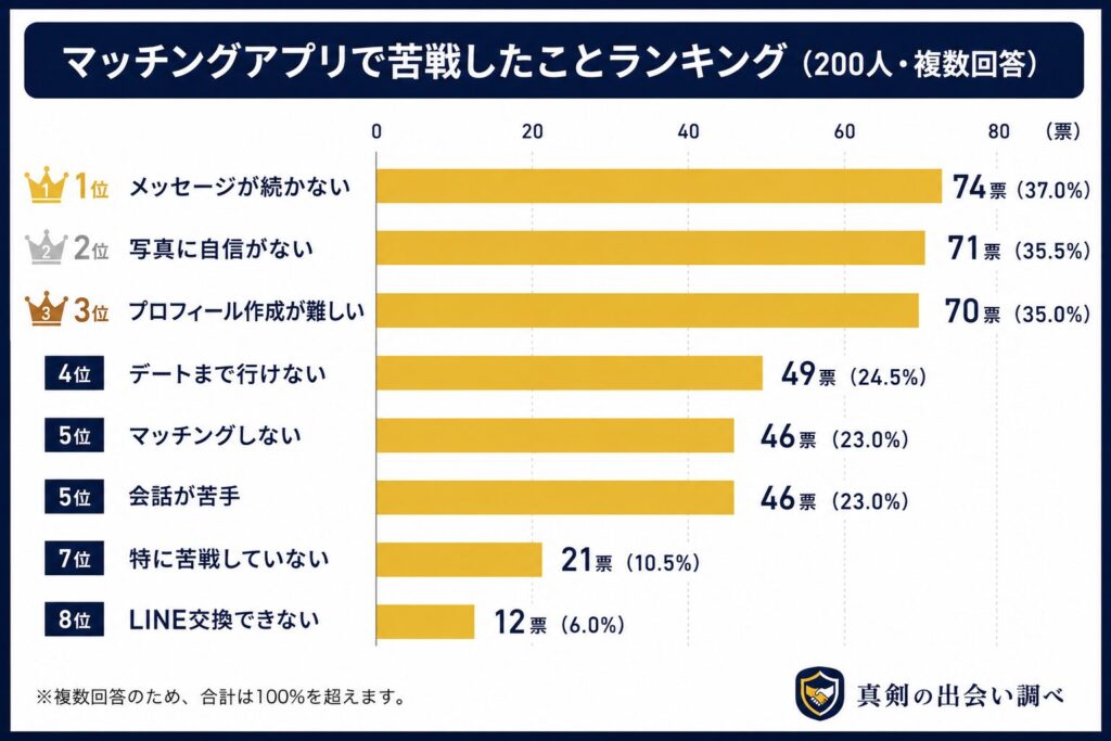 ★マッチングアプリで苦戦したことランキング(複数回答)
1位:メッセージが続かない……74票(37.0%)
2位:写真に自信がない……71票(35.5%)
3位:プロフィール作成が難しい……70票(35.0%)
4位:デートまで行けない……49票(24.5%)
5位:マッチングしない……46票(23.0%)
5位:会話が苦手……46票(23.0%)