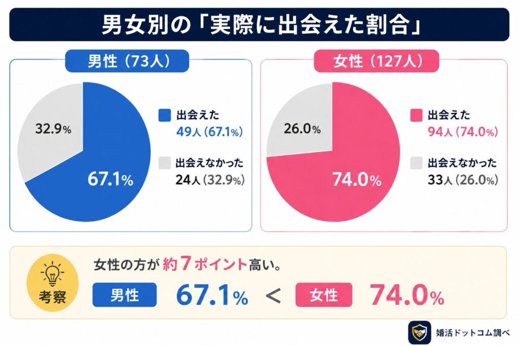 男女別に集計したところ、男性では67.1％、女性では74.0％が「実際に異性と会えた」と回答しました。

どちらも半数を大きく超える結果となりましたが、女性の方が男性よりも約7ポイント高い結果となっています。

この結果から見ると、マッチングアプリでは男女ともに出会えている人が多い一方で、女性の方が実際のデートにつながりやすい傾向があることが分かります。

ただし、男性でも約3人に2人は実際に会えていることから、マッチングアプリ自体が出会えないサービスというわけではないと言えるでしょう。