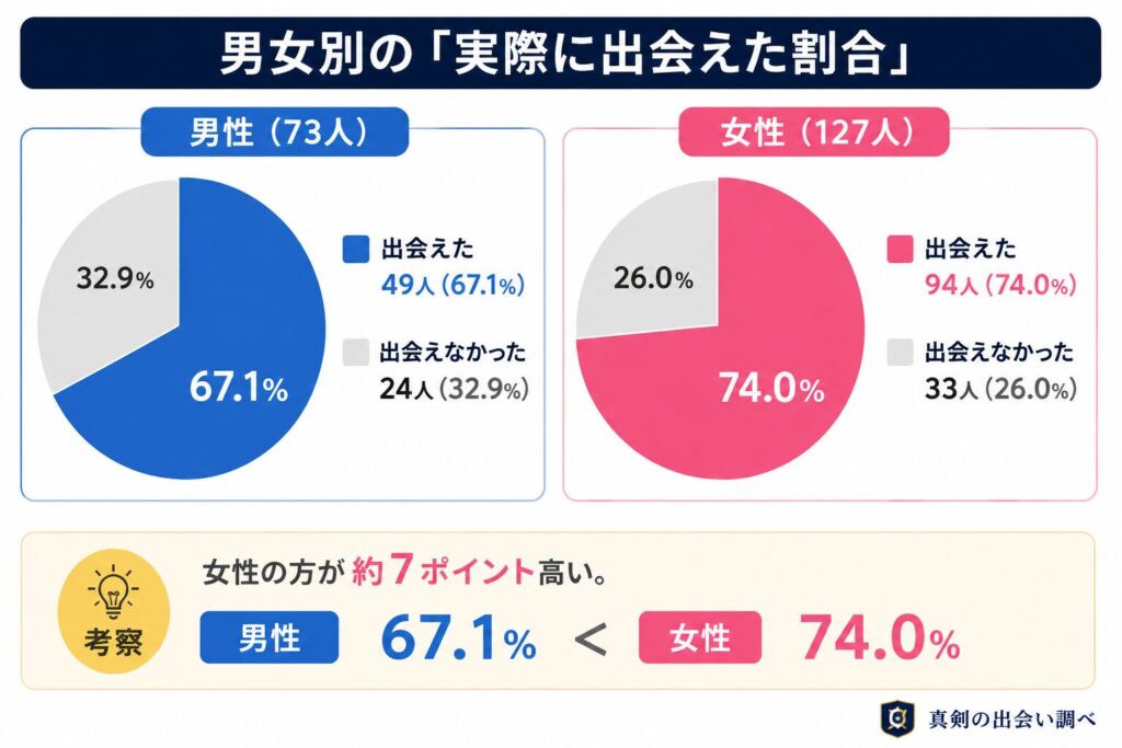 男女別の「実際に出会えた割合」
男性(73人)
出会えた:49人(67.1%)
出会えなかった:24人(32.9%)
女性(127人)
出会えた:94人(74.0%)
出会えなかった:33人(26.0%)
考察
女性の方が約7ポイント高い。
男性:67.1%
女性:74.0%