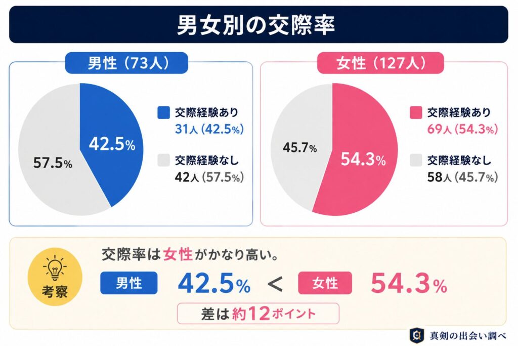 男女別の交際率
男性(73人)
交際経験あり:31人(42.5%)
交際経験なし:42人(57.5%)
女性(127人)
交際経験あり:69人(54.3%)
交際経験なし:58人(45.7%)
考察
交際率は女性がかなり高い。
男性:42.5%
女性:54.3%