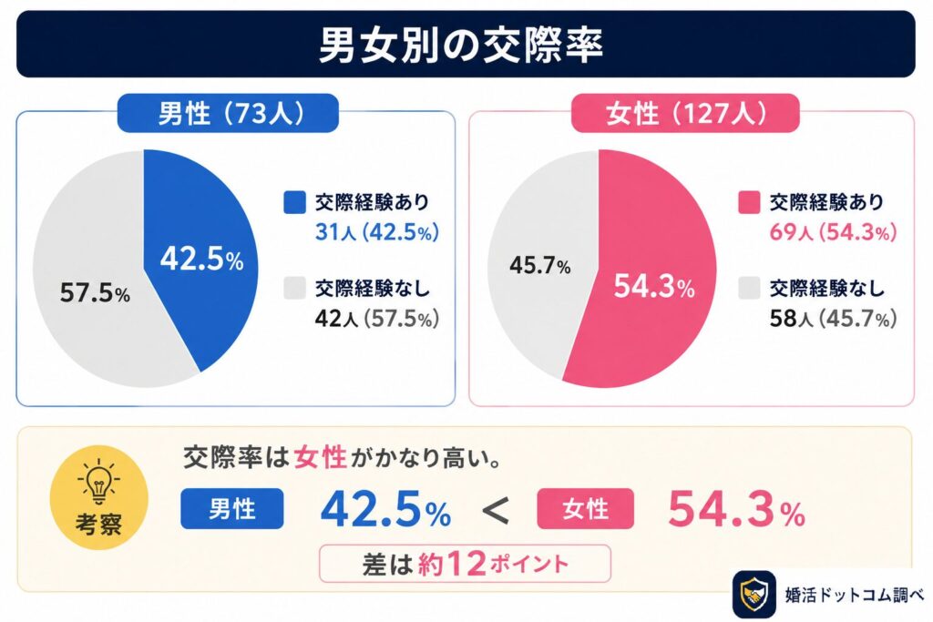 男女別に集計したところ、交際まで発展した経験があると回答した人は、男性が42.5％、女性が54.3％という結果になりました。

女性の交際率は男性を約12ポイント上回っており、実際に出会った後も交際につながりやすい傾向が見られます。

前項目の「実際に会えた割合」でも女性の方が高い結果となっており、“出会うこと”“交際まで発展すること”の両方において、女性の方がやや有利な傾向があることが分かりました。

つまりマッチングアプリ内ではで女性のほうがやや売り手市場である点がうかがえます
