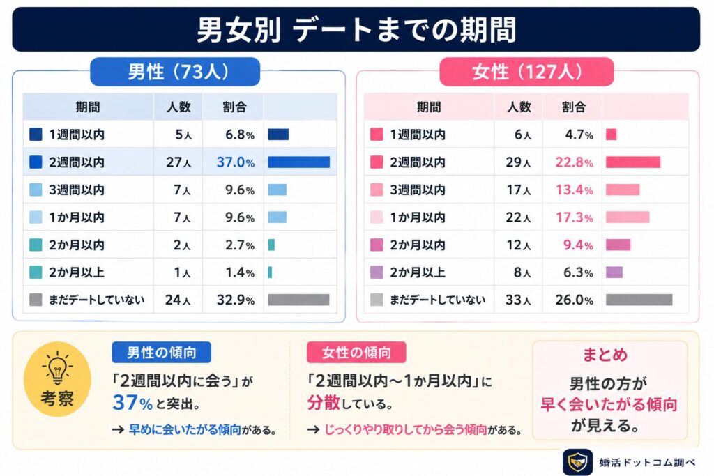 男女別に集計したところ、男性・女性ともに「2週間以内」にデートした人が最も多い結果となりました。

ただ、男性は37.0％が「2週間以内」と回答しており、女性の22.8％を大きく上回っています。

また、女性は、

・3週間以内（13.4％）
・1か月以内（17.3％）
・2か月以内（9.4％）

などに回答が分散しており、男性と比べてデートまでにやや時間をかける傾向も見られました。

この結果から見ると、男性は比較的早い段階でデートを希望する人が多い一方で、女性はメッセージのやり取りや相手との相性を確認しながら慎重に会うかどうかを判断している可能性があります。

また、「まだデートしていない」と回答した割合は、男性が32.9％、女性が26.0％でした。

そのため、マッチングしたからといって必ずしもデートにつながるわけではなく、実際に会うまでにはメッセージやコミュニケーションも重要であることがうかがえる結果となりました。