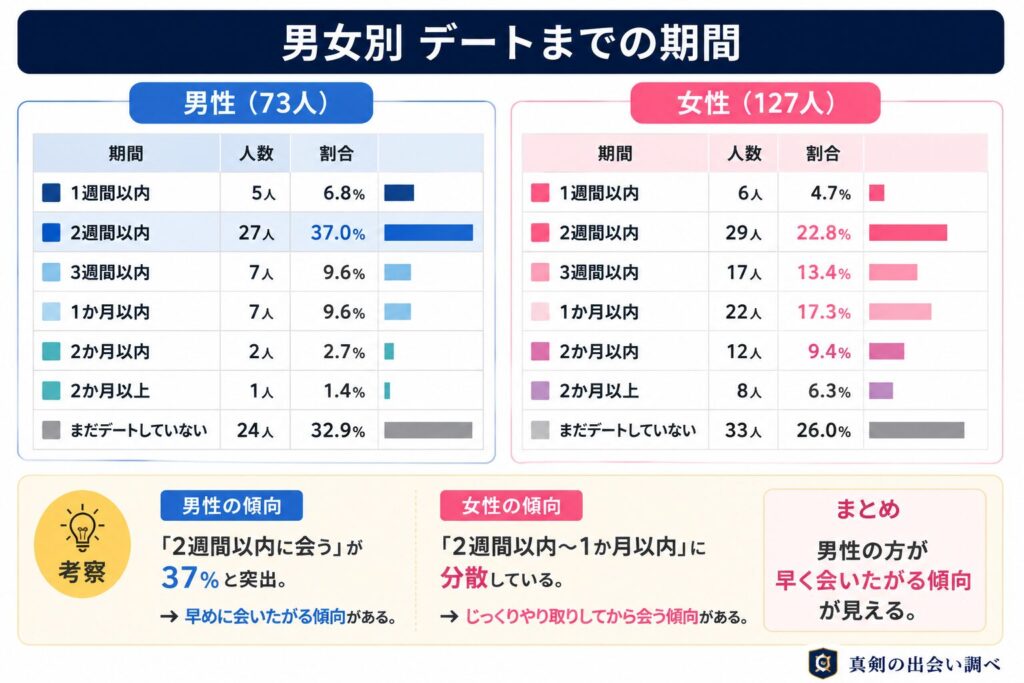 男女別 デートまでの期間
男性(73人)
期間
人数
割合
1週間以内
5人
6.8%
2週間以内
27人
37.0%
3週間以内
7人
9.6%
1か月以内
7人
9.6%
2か月以内
2人
2.7%
2か月以上
1人
1.4%
まだデートしていない
24人
32.9%
女性(127人)
期間
人数
割合
1週間以内
6人
4.7%
2週間以内
29人
22.8%
3週間以内
17人
13.4%
1か月以内
22人
17.3%
2か月以内
12人
9.4%
2か月以上
8人
6.3%
まだデートしていない
33人
26.0%
考察
これ結構興味深い。
男性は
「2週間以内に会う」
が37%と突出。
女性は
「2週間以内〜1か月以内」
に分散している。
つまり、
男性の方が早く会いたがる傾向
が見える。