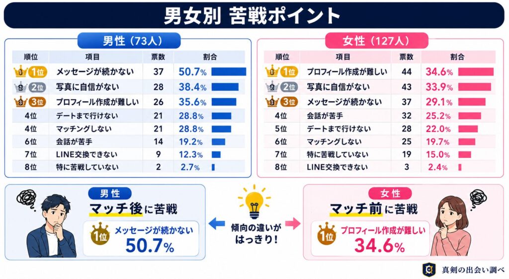 男女別 苦戦ポイント
男性(73人)
順位
項目
票数
割合
1位
メッセージが続かない
37
50.7%
2位
写真に自信がない
28
38.4%
3位
プロフィール作成が難しい
26
35.6%
4位
デートまで行けない
21
28.8%
4位
マッチングしない
21
28.8%
6位
会話が苦手
14
19.2%
7位
LINE交換できない
9
12.3%
8位
特に苦戦していない
2
2.7%
女性(127人)
順位
項目
票数
割合
1位
プロフィール作成が難しい
44
34.6%
2位
写真に自信がない
43
33.9%
3位
メッセージが続かない
37
29.1%
4位
会話が苦手
32
25.2%
5位
デートまで行けない
28
22.0%
6位
マッチングしない
25
19.7%
7位
特に苦戦していない
19
15.0%
8位
LINE交換できない
3
2.4%
一番面白い発見
男性は
メッセージが続かない(50.7%)
が圧倒的1位。
女性は
プロフィール作成が難しい(34.6%)
が1位。
つまり、
男性は「マッチ後」に苦戦し、女性は「プロフィール設計」に苦戦している
という傾向が見える。
これは記事の
「男女で違う?マッチングアプリで苦戦したポイント」
というH2を追加しても十分成立するレベルの差だと思う。