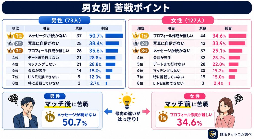 男女別に集計したところ、マッチングアプリで苦戦しているポイントには違いが見られました。

男性で最も多かった悩みは、「メッセージが続かない」で、50.7％が回答しています。

そのほかにも、

・写真に自信がない（38.4％）
・プロフィール作成が難しい（35.6％）
・デートまで行けない（28.8％）
・マッチングしない（28.8％）

などが上位となりました。

一方、女性で最も多かった悩みは、「プロフィール作成が難しい」で、34.6％が回答しています。

続いて、

・写真に自信がない（33.9％）
・メッセージが続かない（29.1％）
・会話が苦手（25.2％）

などが上位となりました。

この結果から見ると、男性はマッチング後のメッセージやデートにつなげる段階で苦戦している人が多い一方で、女性はプロフィール作成や写真選びなど、マッチング前の準備段階で悩んでいる人が多い傾向が見られました。
